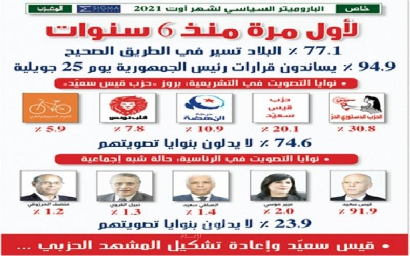 سيغما: 77،1 ٪ يرون تونس تسير في الطريق الصحيح..و94،9 ٪ يساندون قرارات سعيد