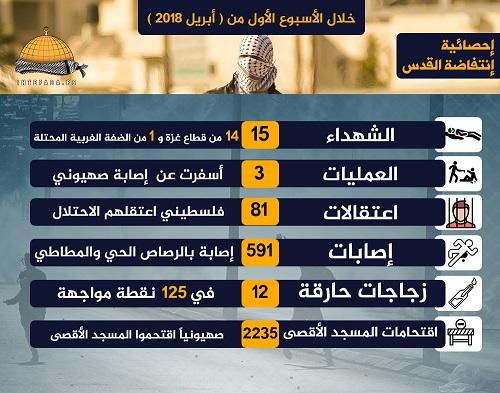 الأسبوع الأول من أبريل: ارتقاء 15 شهيداً واستمرار مسيرة العودة