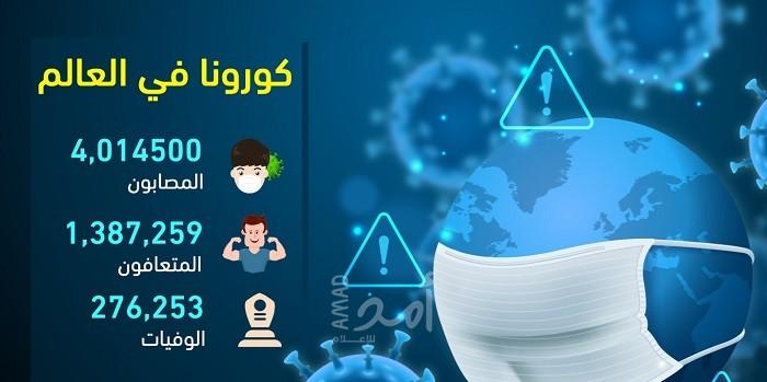 كورونا يخترق البيت الأبيض سرياً ووفياته تقترب من الـ(277) الف والإصابات أكثر من 4 مليون حالة