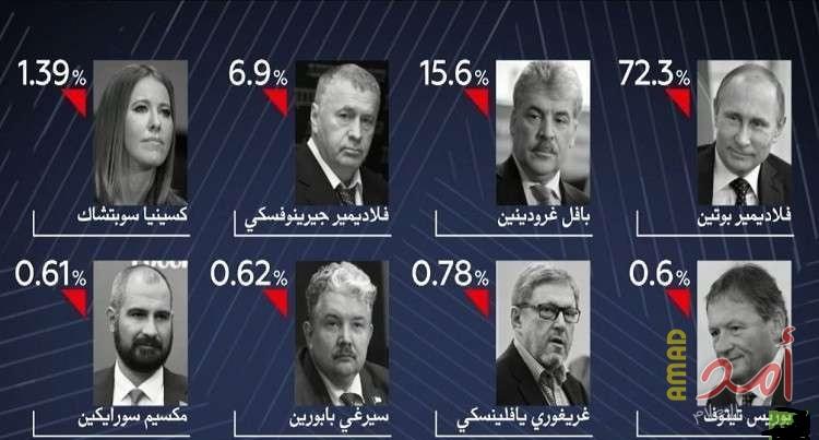 بوتين يحصل على 73,9% من الأصوات