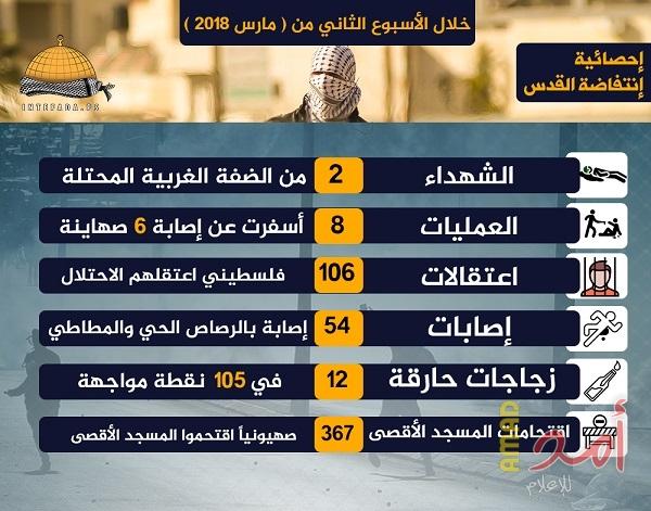 الأسبوع الثاني من مارس: ارتقاء شهيدين وإصابة 6 اسرائيليين