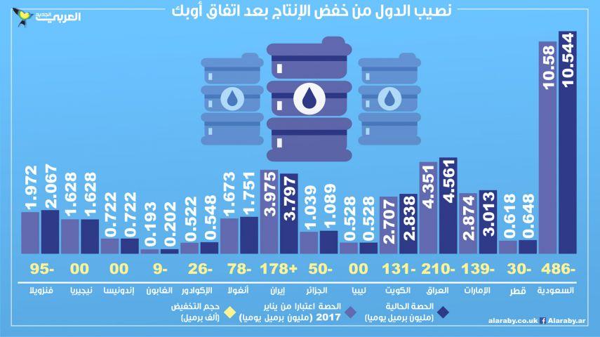 بالأرقام.. نصيب الدول من خفض الإنتاج بعد اتفاق أوبك