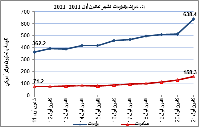 الإحصاء المركزي: انخفاض الصادرات السلعية المرصودة خلال مارس