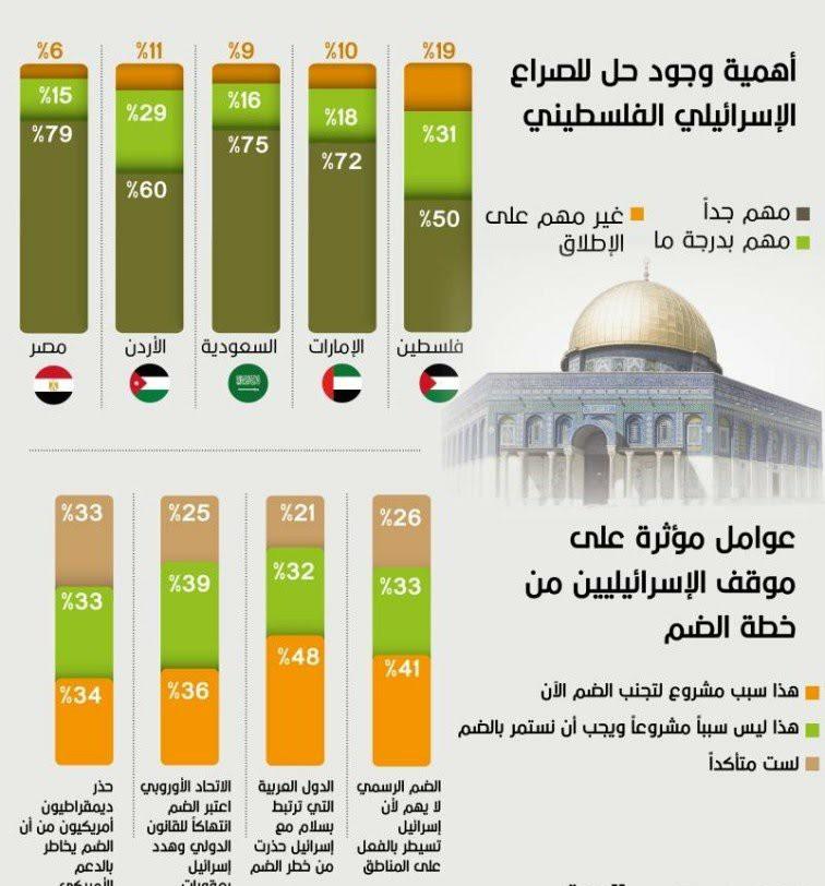 استطلاع: أغلب المواطنين العرب يؤيدون السلام مع إسرائيل.. والعلاقات أهم من الضم!