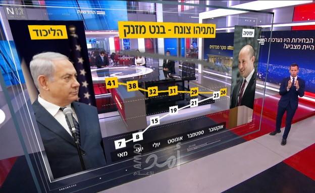 استطلاع: تراجع جديد لليكود وانهيار شعبية نتنياهو