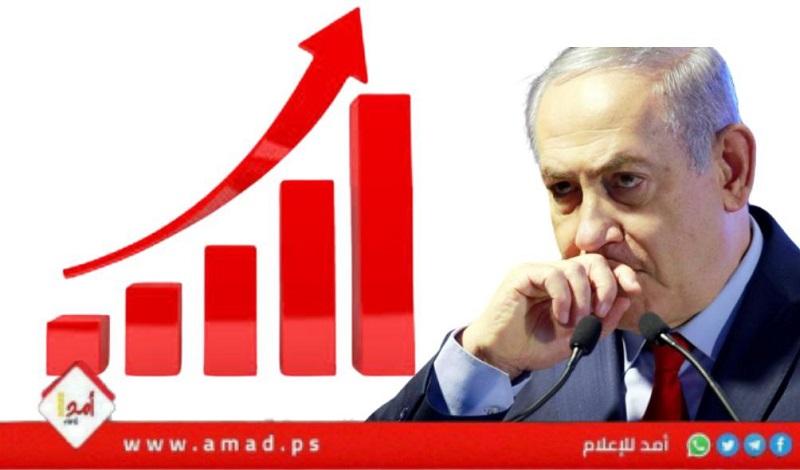 استطلاع عبري: تراجع نتنياهو وآيزنكوت والمعارضة تتقدم