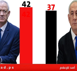 استطلاع: 42% من الإسرائيليين يفضّلون غانتس رئيسا للحكومة.. والليكود يتقدم