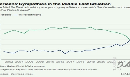 للمرة الأولى من عام 48..استطلاع غالوب: تحول كبير في تعاطف الأمريكيين نحو الفلسطينيين منذ حرب غزة