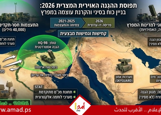 تقرير عبري: القاهرة تعزز دفاعاتها في سيناء وتزود الخليج بمنظومات "أمون" في وقت واحد